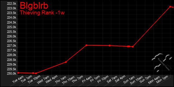 Last 7 Days Graph of Blgblrb