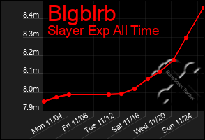 Total Graph of Blgblrb