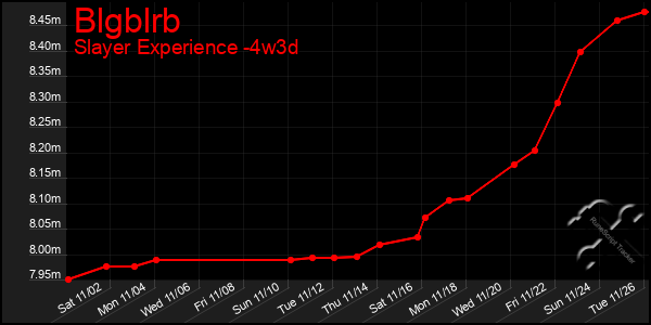 Last 31 Days Graph of Blgblrb