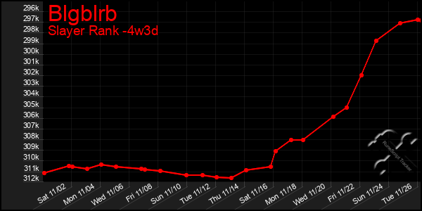 Last 31 Days Graph of Blgblrb