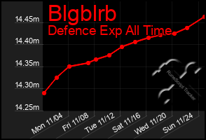 Total Graph of Blgblrb