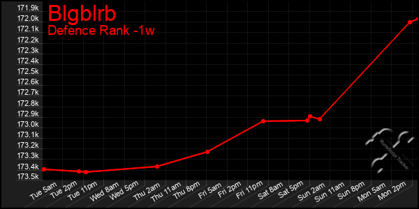 Last 7 Days Graph of Blgblrb