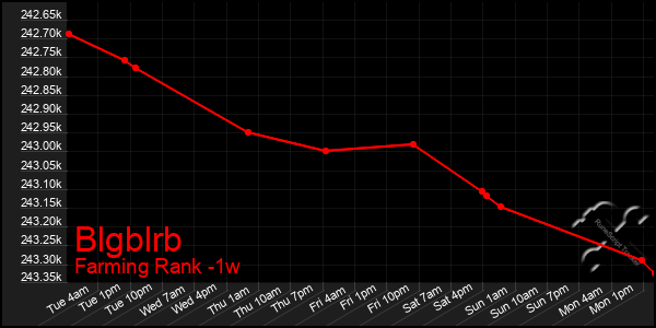 Last 7 Days Graph of Blgblrb