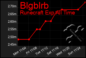 Total Graph of Blgblrb