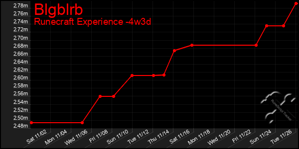 Last 31 Days Graph of Blgblrb