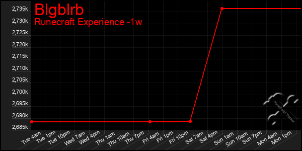 Last 7 Days Graph of Blgblrb