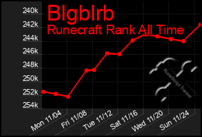 Total Graph of Blgblrb