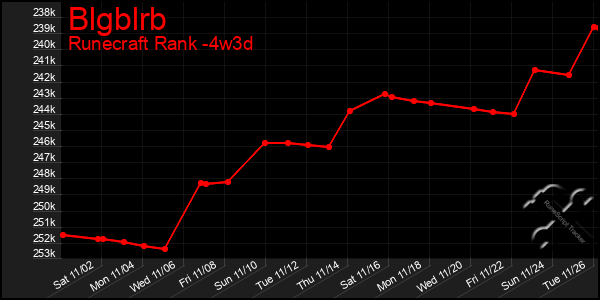 Last 31 Days Graph of Blgblrb