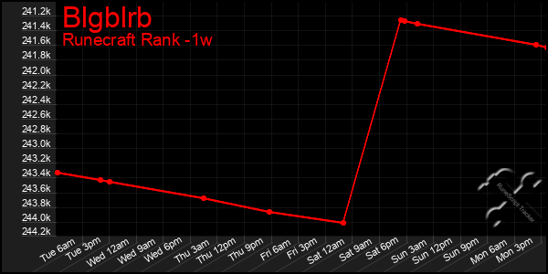 Last 7 Days Graph of Blgblrb