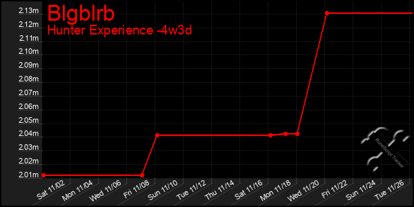 Last 31 Days Graph of Blgblrb