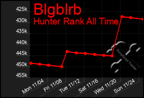 Total Graph of Blgblrb