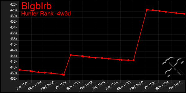 Last 31 Days Graph of Blgblrb