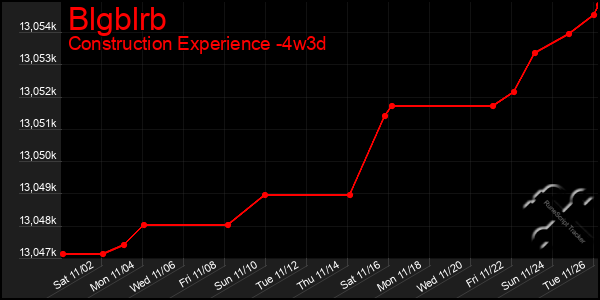 Last 31 Days Graph of Blgblrb