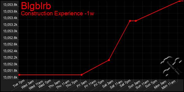 Last 7 Days Graph of Blgblrb