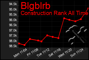 Total Graph of Blgblrb