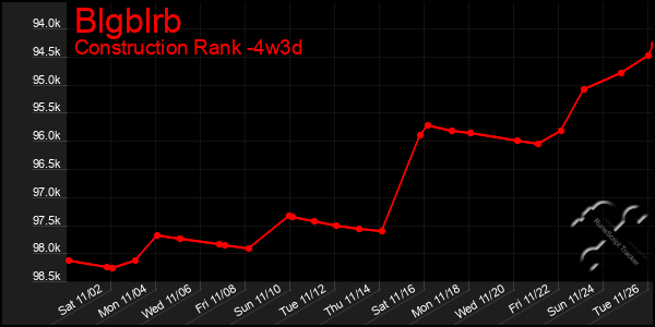 Last 31 Days Graph of Blgblrb