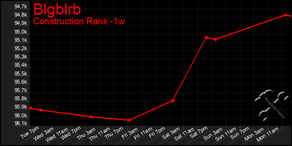 Last 7 Days Graph of Blgblrb