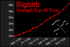 Total Graph of Blgblrb