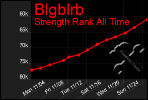 Total Graph of Blgblrb