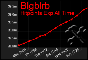 Total Graph of Blgblrb