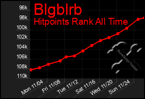 Total Graph of Blgblrb