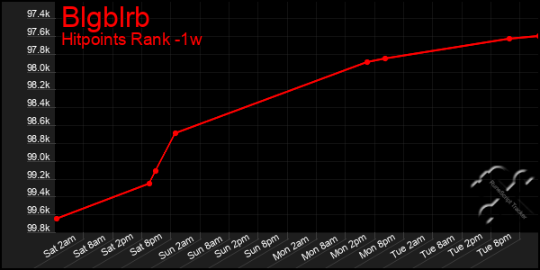 Last 7 Days Graph of Blgblrb