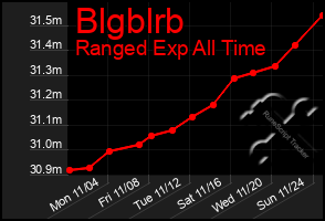 Total Graph of Blgblrb