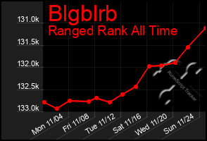 Total Graph of Blgblrb