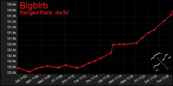 Last 31 Days Graph of Blgblrb