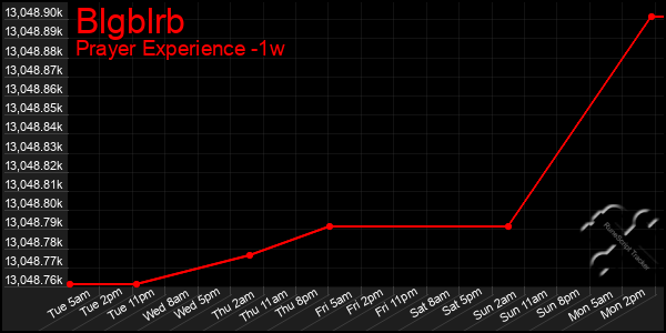 Last 7 Days Graph of Blgblrb