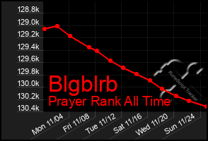 Total Graph of Blgblrb