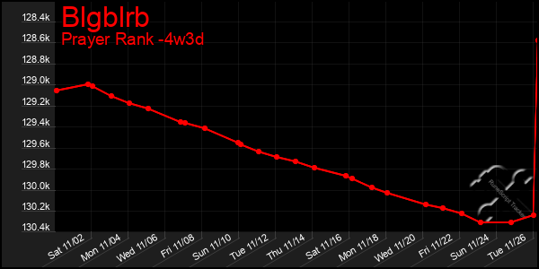 Last 31 Days Graph of Blgblrb