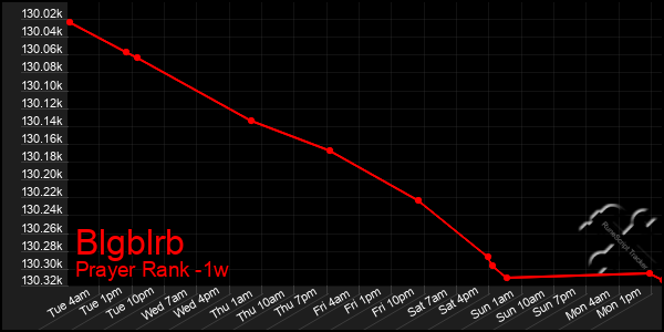 Last 7 Days Graph of Blgblrb