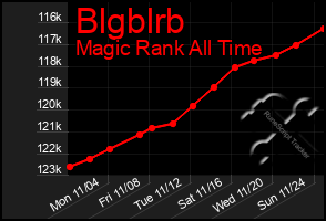 Total Graph of Blgblrb