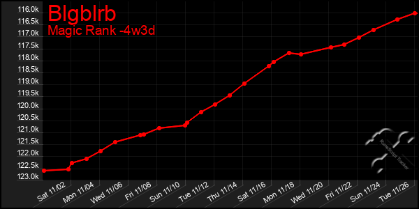 Last 31 Days Graph of Blgblrb