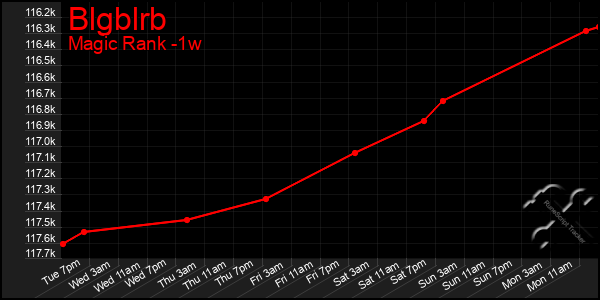 Last 7 Days Graph of Blgblrb