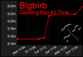 Total Graph of Blgblrb