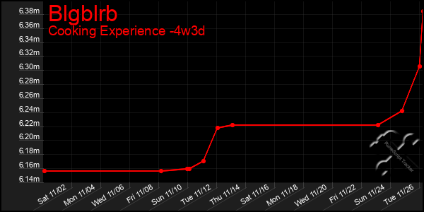 Last 31 Days Graph of Blgblrb