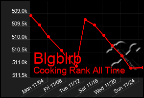 Total Graph of Blgblrb