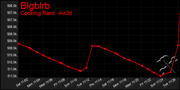 Last 31 Days Graph of Blgblrb