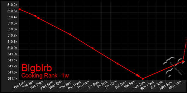 Last 7 Days Graph of Blgblrb