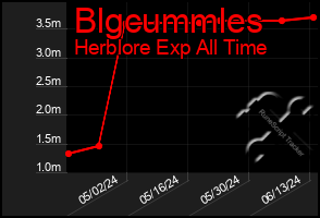 Total Graph of Blgcummles