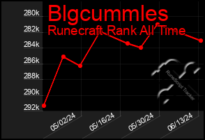 Total Graph of Blgcummles