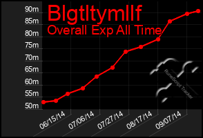 Total Graph of Blgtltymllf