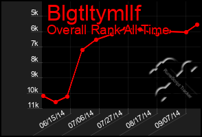 Total Graph of Blgtltymllf