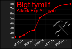 Total Graph of Blgtltymllf