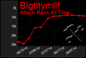 Total Graph of Blgtltymllf