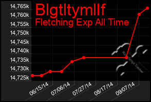 Total Graph of Blgtltymllf