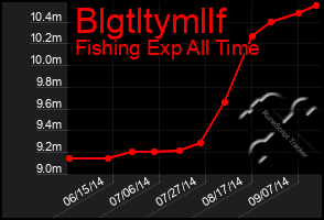 Total Graph of Blgtltymllf