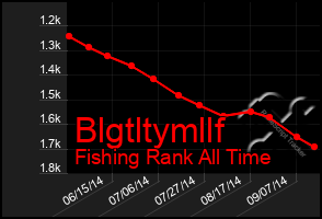 Total Graph of Blgtltymllf